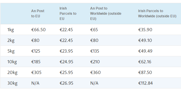 International Courier Prices | Irish ParcelsBlog – Irish Parcels